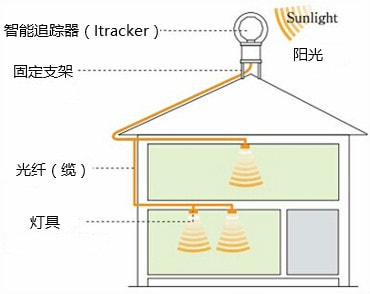 光纖日光照明效果