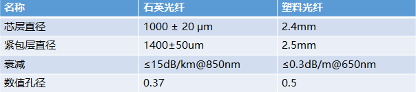 光纖技術(shù)參數(shù)