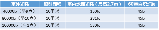 光纖照射面積圖