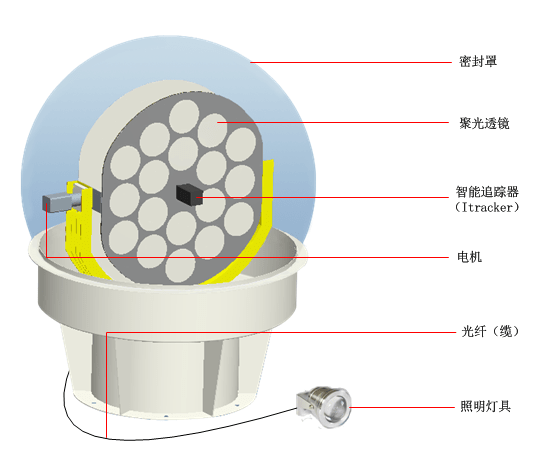 光纖日光照明系統(tǒng)