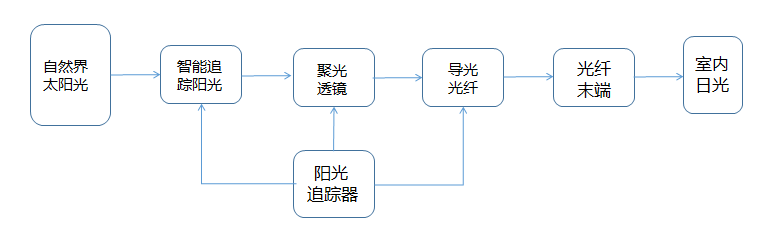 光纖日光照明系統(tǒng)構(gòu)成圖_副本