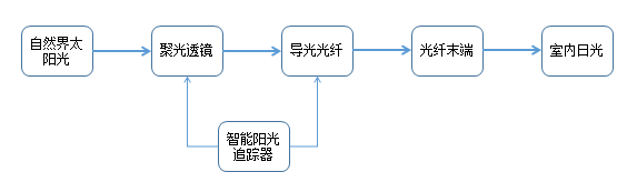 光纖日光照明系統(tǒng)結(jié)構(gòu)圖